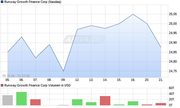 Runway Growth Finance Aktie Chart