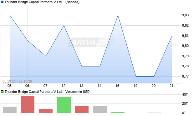 Thunder Bridge Capital Partners V Aktie Chart
