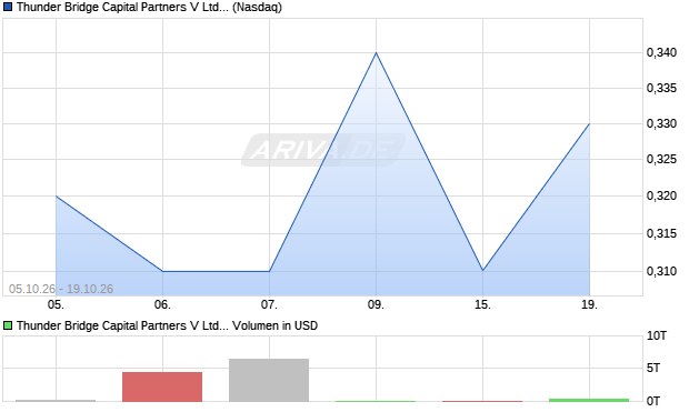 Thunder Bridge Capital Partners V Aktie Chart