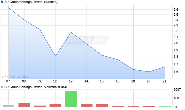 SU Group Holdings Limited Aktie Chart