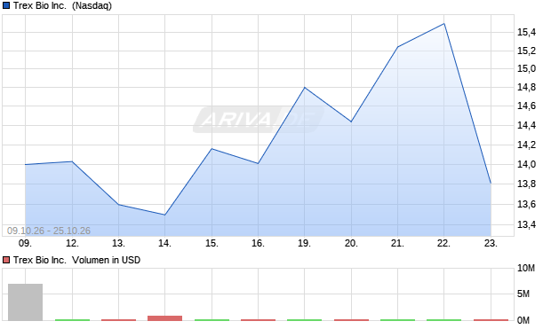 Trex Bio Aktie Chart