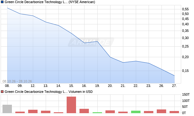Green Circle Decarbonize Technology Limited Aktie Chart