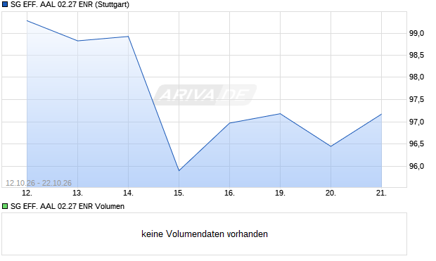 SG EFF. AAL 02.27 ENR Aktie Chart