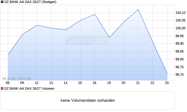 DZ BANK AA DAX 26/27 Aktie Chart
