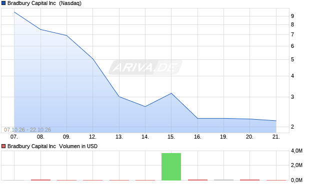 Bradbury Capital Aktie Chart