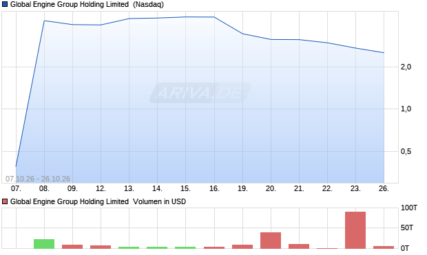 Global Engine Group Holding Limited Aktie Chart