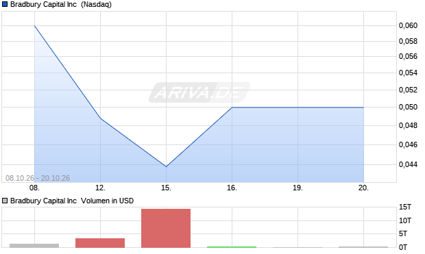 Bradbury Capital Aktie Chart