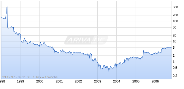 SPAG ST.PETERSBURG IMMO. Chart