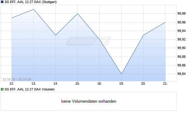 SG EFF. AAL 12.27 DAX Aktie Chart