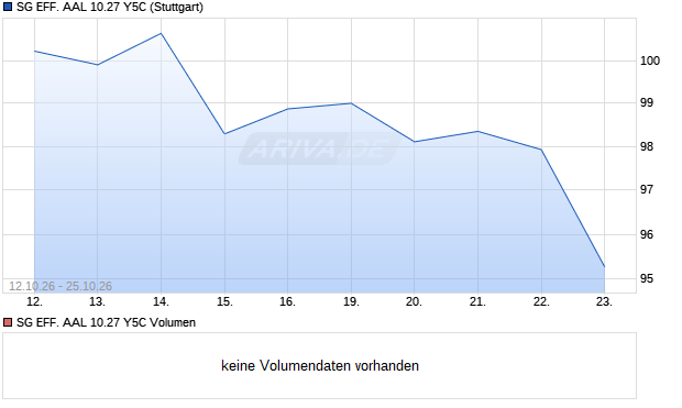 SG EFF. AAL 10.27 Y5C Aktie Chart
