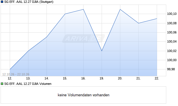 SG EFF. AAL 12.27 DJIA Aktie Chart