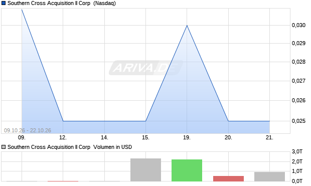 Southern Cross Acquisition II Aktie Chart