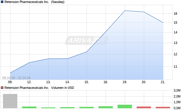 Retension Pharmaceuticals Aktie Chart