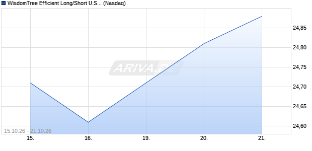 WisdomTree Efficient Long/Short U.S. SmallCap Equity Fund Aktie Chart