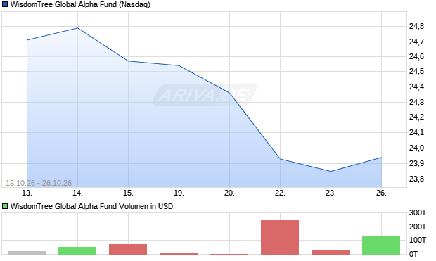 WisdomTree Global Alpha Fund Aktie Chart