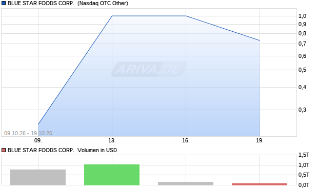 BLUE STAR FOODS Aktie Chart