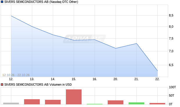 SIVERS SEMICONDUCTORS Aktie Chart