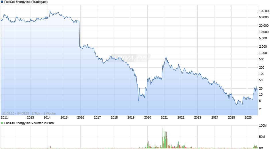 FuelCell Energy Chart