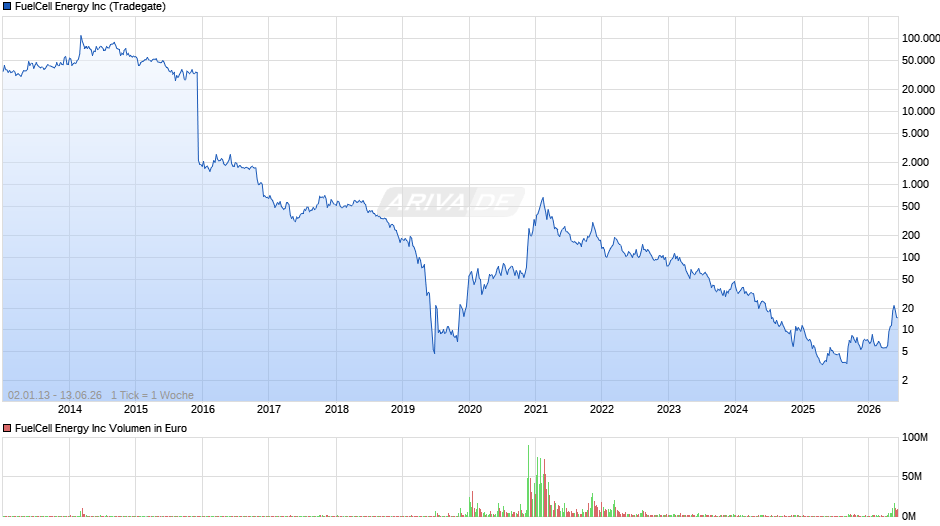 FuelCell Energy Chart