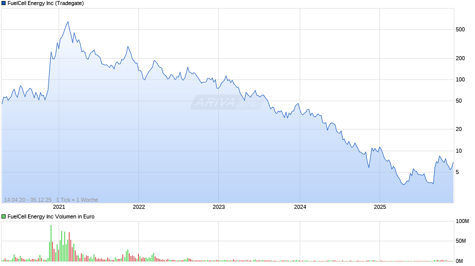FuelCell Energy Chart