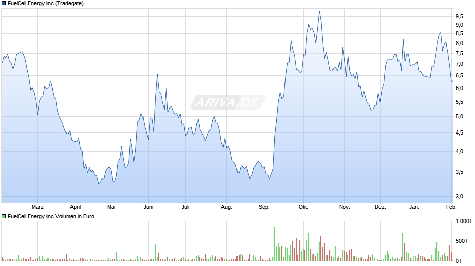 FuelCell Energy Chart