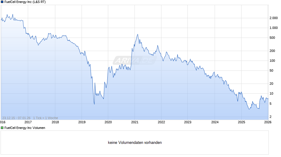 FuelCell Energy Chart