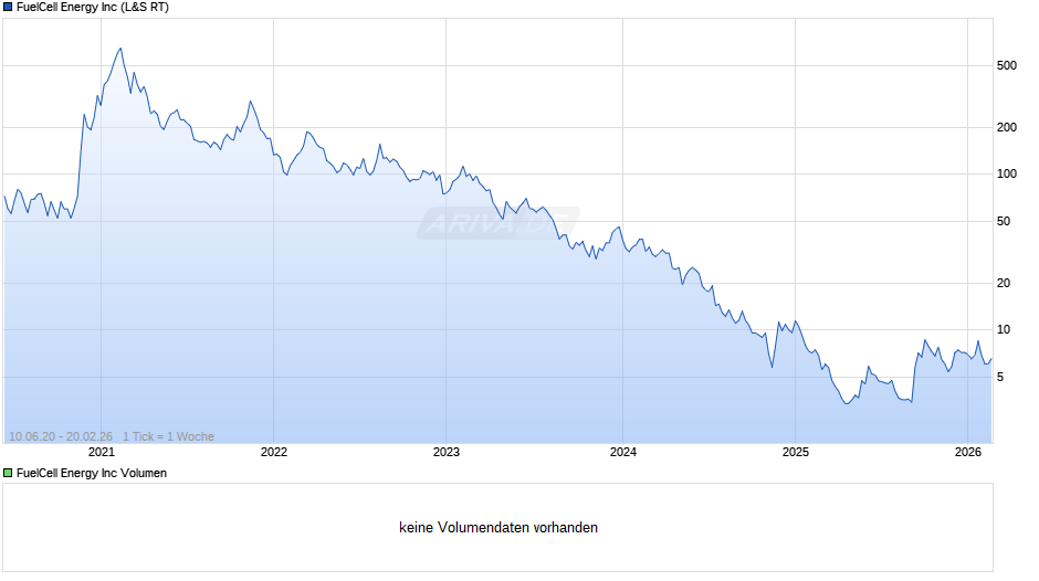FuelCell Energy Chart