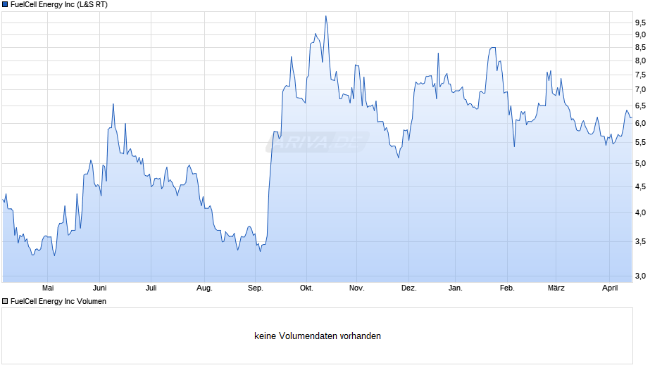 FuelCell Energy Chart