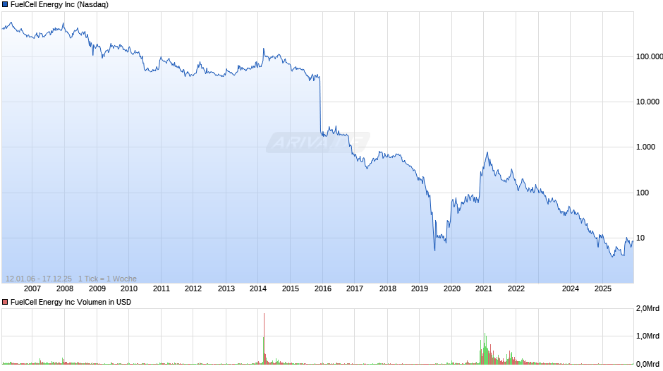 FuelCell Energy Chart