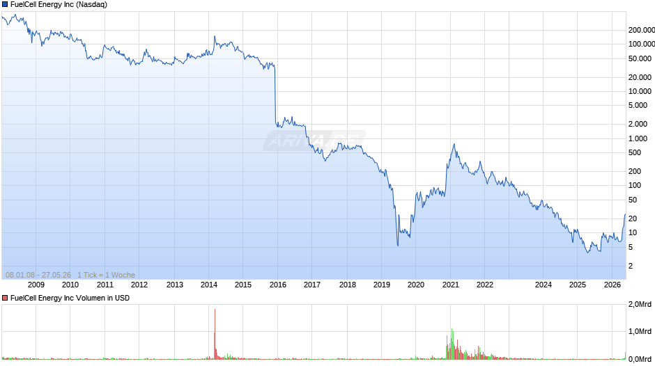 FuelCell Energy Chart