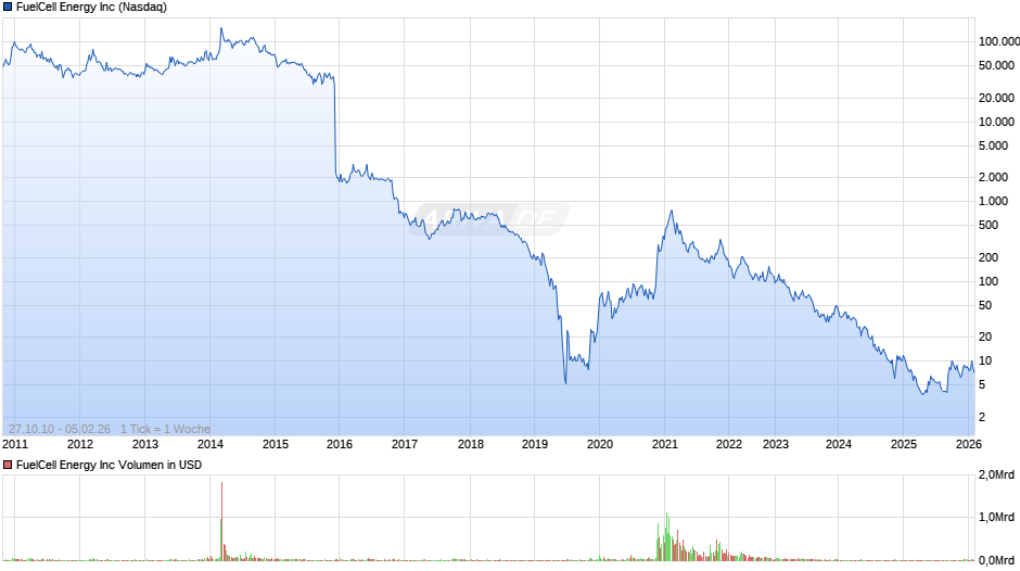 FuelCell Energy Chart