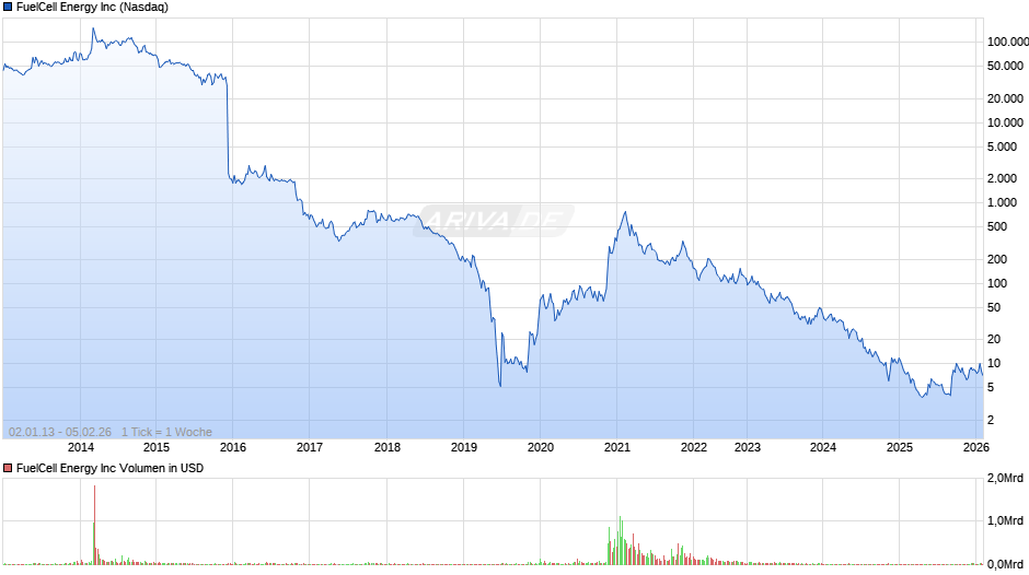 FuelCell Energy Chart