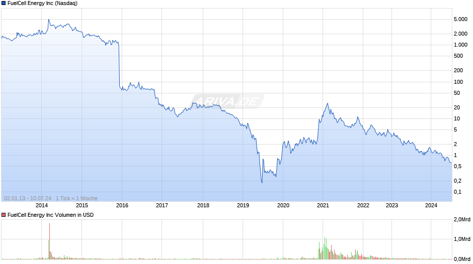 FuelCell Energy Inc Chart