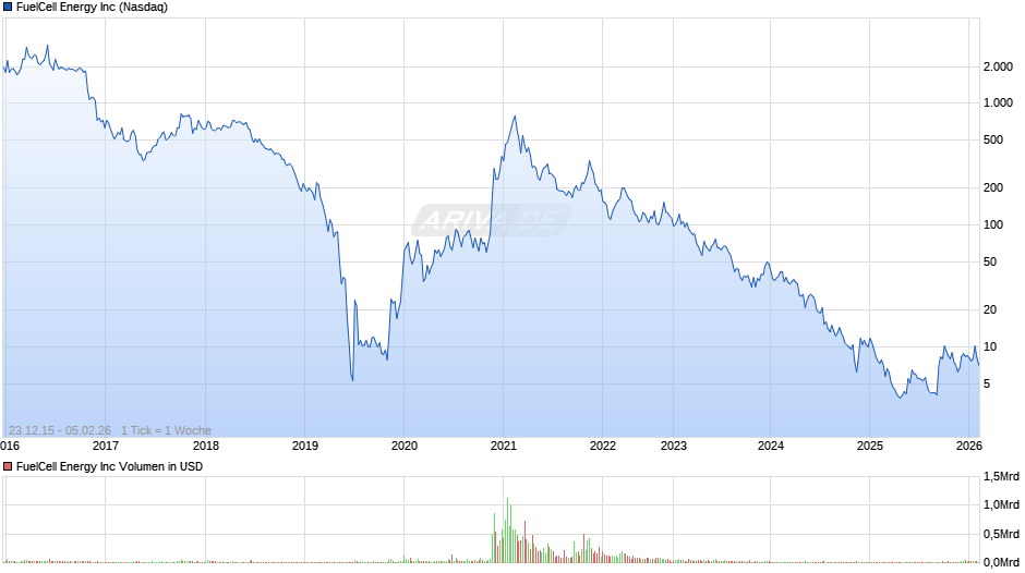 FuelCell Energy Chart