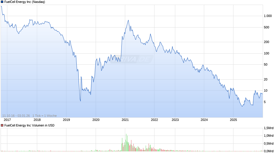 FuelCell Energy Chart