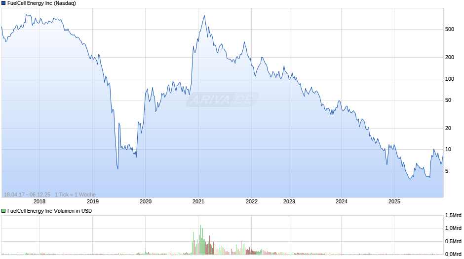 FuelCell Energy Chart