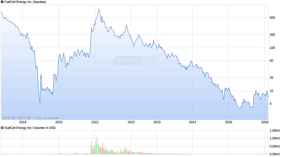 FuelCell Energy Chart