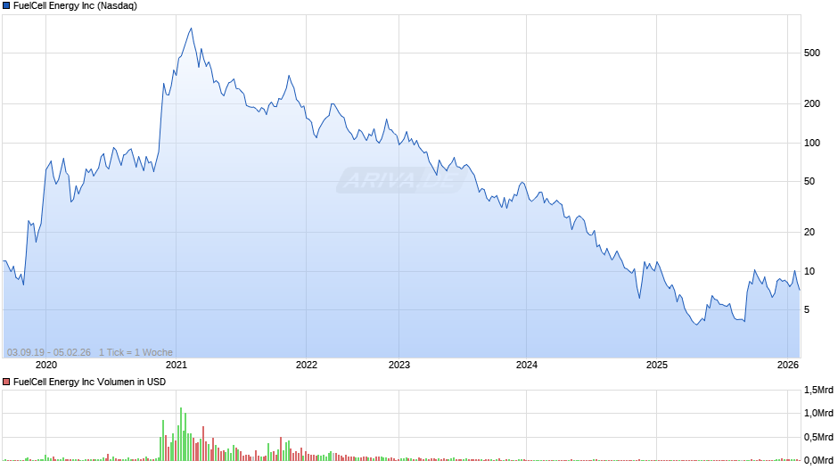 FuelCell Energy Chart