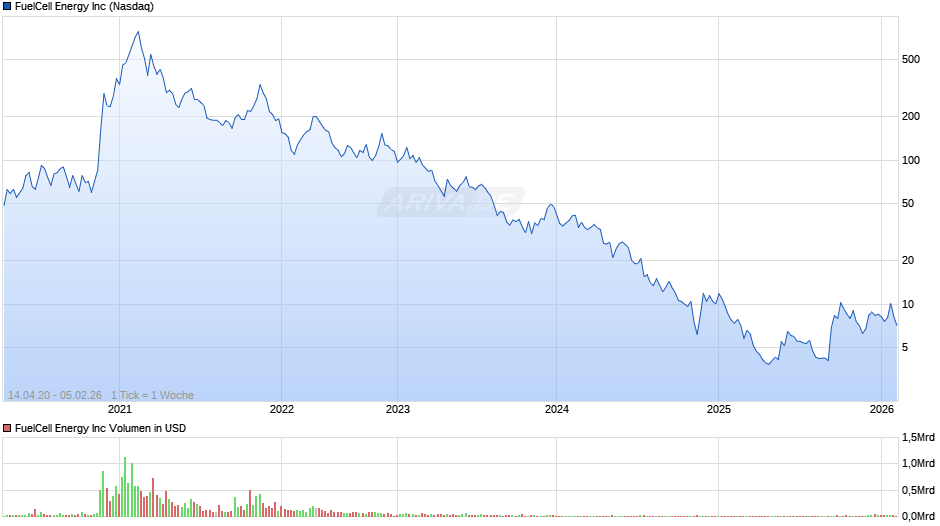 FuelCell Energy Chart