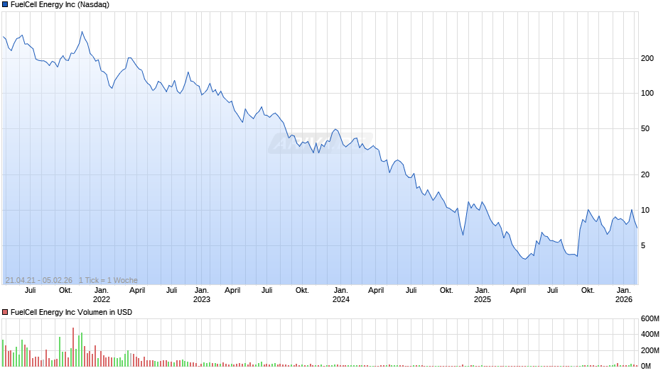 FuelCell Energy Chart