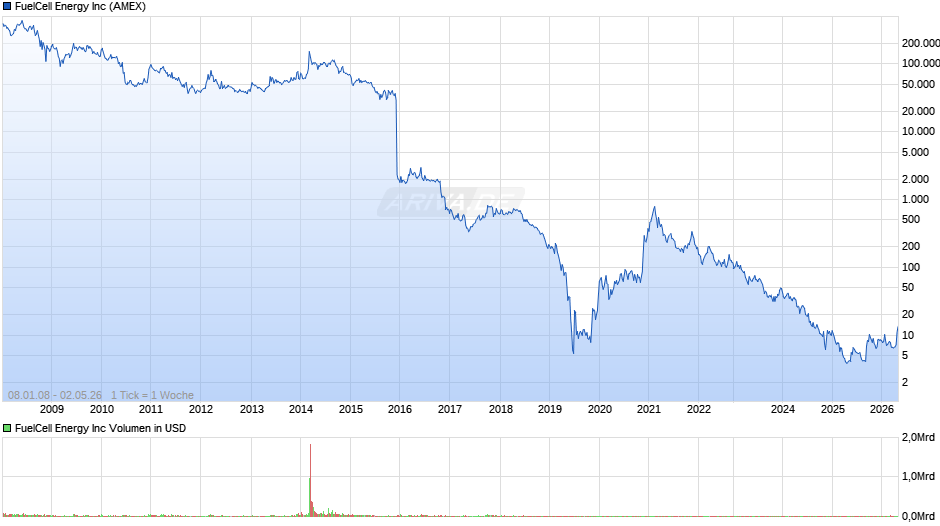 FuelCell Energy Chart