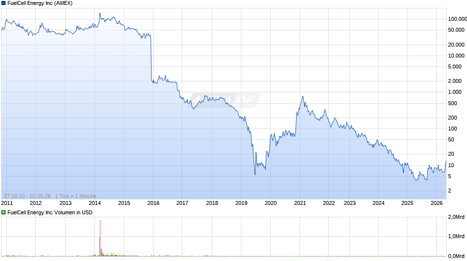 FuelCell Energy Chart