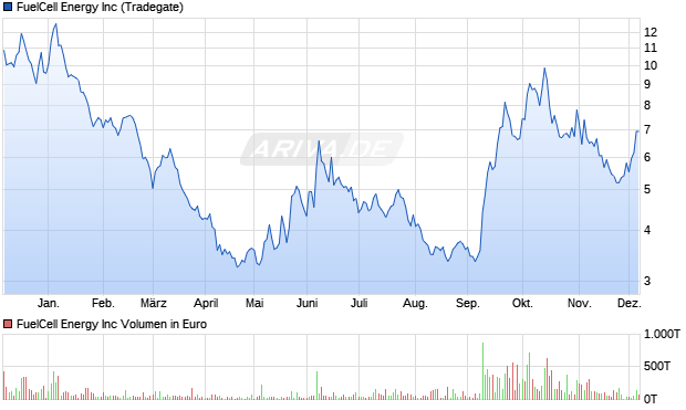 FuelCell Energy Aktie Chart