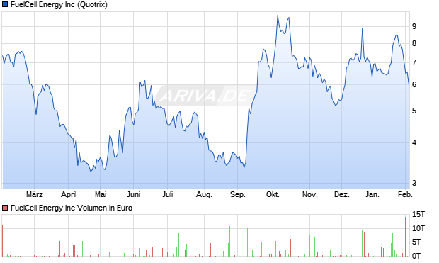 FuelCell Energy Aktie Chart
