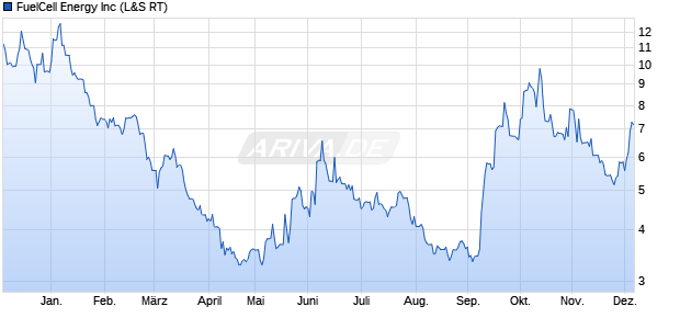 FuelCell Energy Aktie Chart