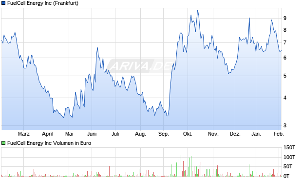 FuelCell Energy Aktie Chart