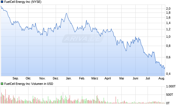 FuelCell Energy Inc Aktie Chart