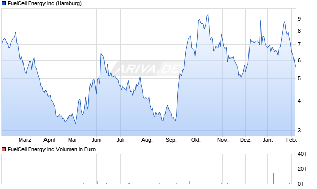 FuelCell Energy Aktie Chart