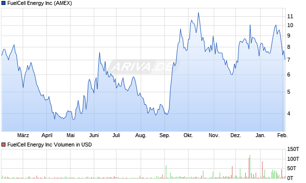 FuelCell Energy Aktie Chart