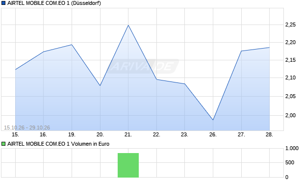 Quotrix AIRTEL MOBILE COM.EO 1 Aktie (A42P37) - Kurs, Chart, News & Kennzahlen ...